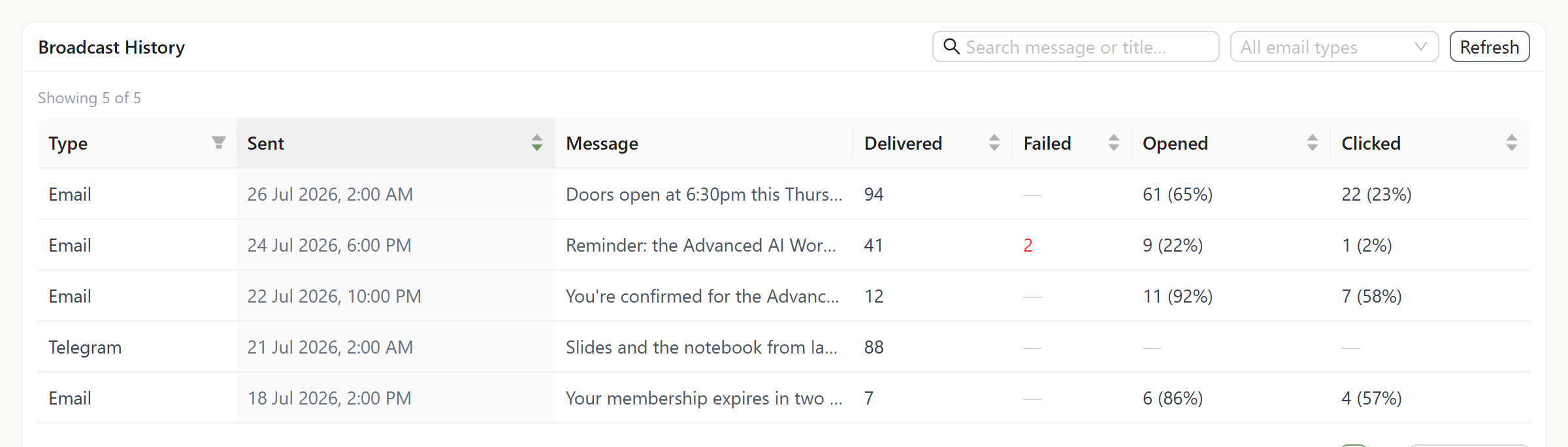 Broadcast history. The reminder in row two reached 41 inboxes and was opened by 9 — the kind of gap that only shows up once you measure it.