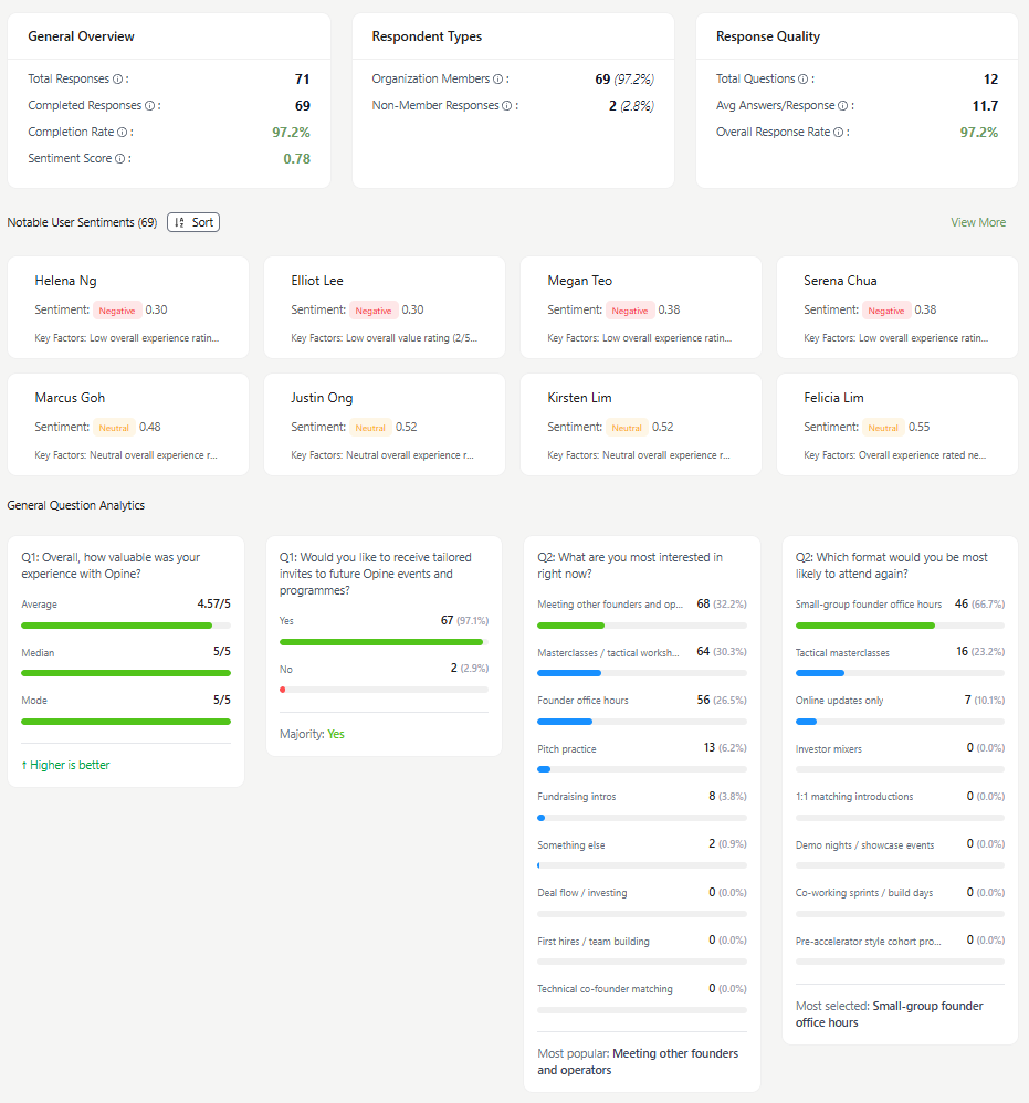 Survey analytics: sentiment, completion, and response quality.